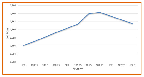 61 ValueBySeverity